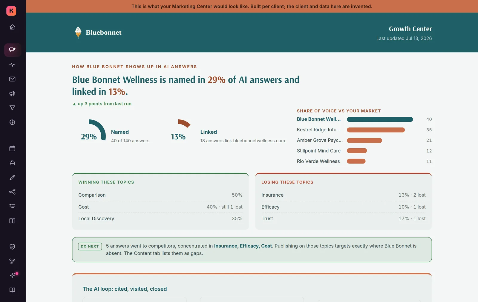 AI citation tracking: named in 29% of AI answers, share of voice versus four competitors, winning and losing topics