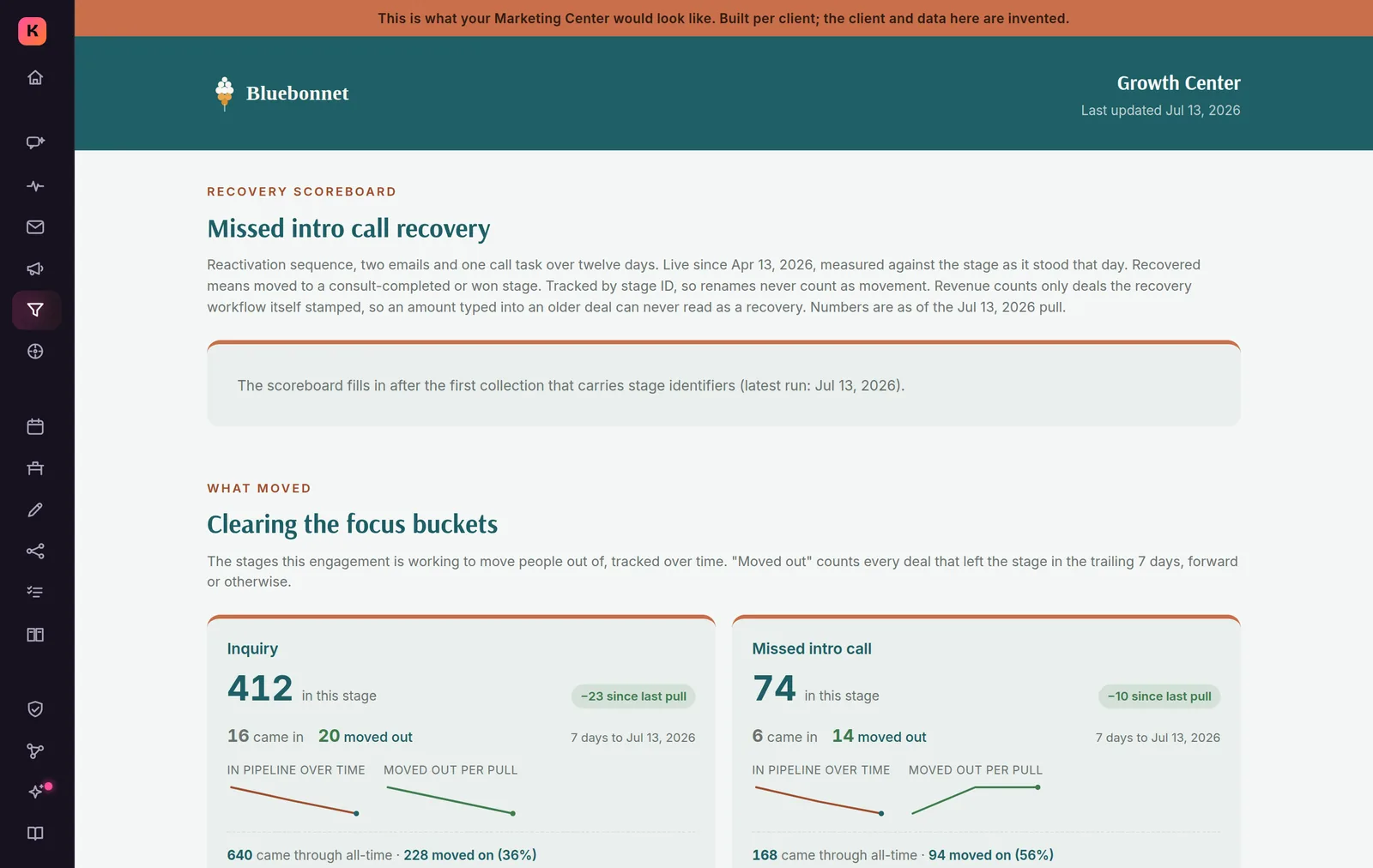 Funnel: sources, pipeline stages, and email-attributed outcomes