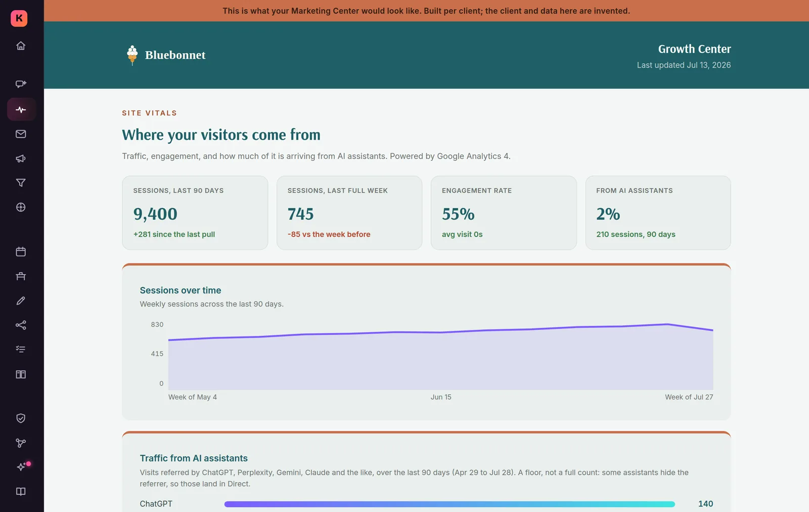Site vitals: weekly sessions, engagement, channels, AI referrals
